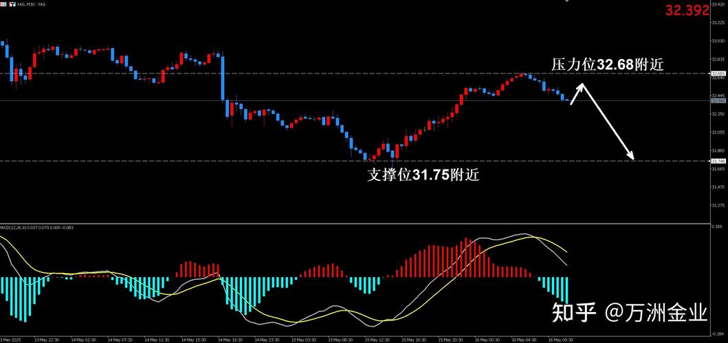 白银价格波动影响因素_白银ADP行情分析_白银15分钟均线操盘法