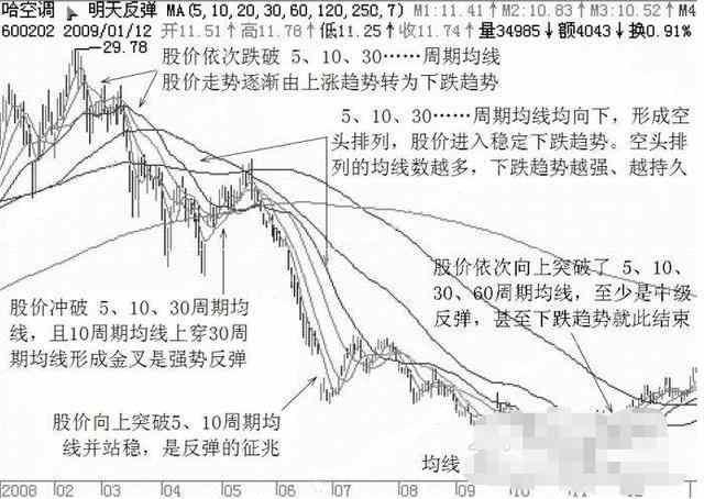 均线指标实战原则_均线操盘法_均线系统股价趋势研判