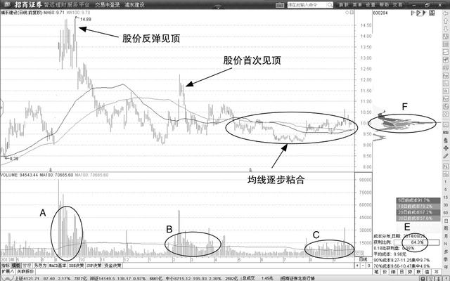 均线操盘法_均线系统股价趋势研判_均线指标实战原则