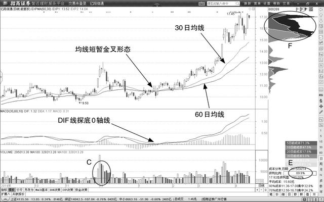 均线指标实战原则_均线系统股价趋势研判_均线操盘法