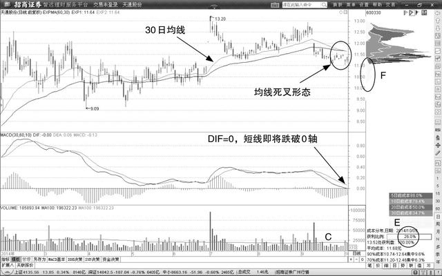 均线操盘法_均线指标实战原则_均线系统股价趋势研判