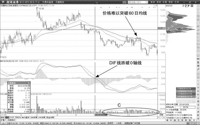 均线操盘法_均线系统股价趋势研判_均线指标实战原则