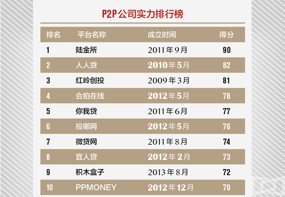 p2b理财公司排名_P2P平台风险控制能力_靠谱P2P平台选择标准