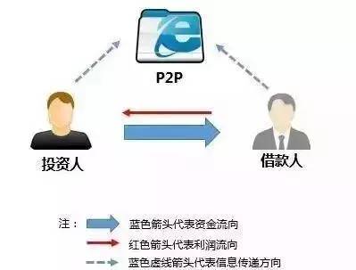 银行理财与P2P理财对比_P2P理财收益优势_p2p理财排名