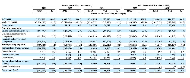 闪送估值腰斩分析_闪送纳斯达克IPO_闪送和滴滴哪个赚钱