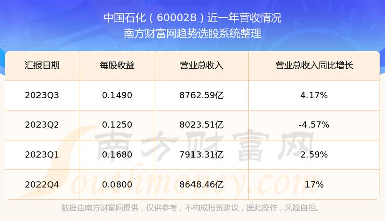 石化油服股票前景分析_石化双雄股票代码_600028中国石化股票分析