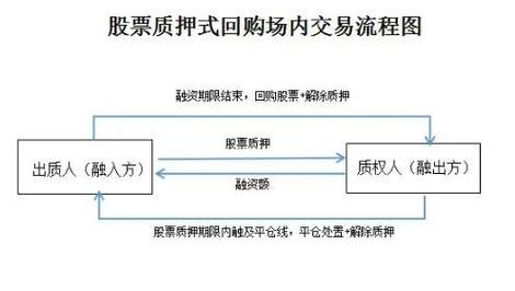 股票质押回购购回交易_股票质押式回购流程_回购和质押式回购