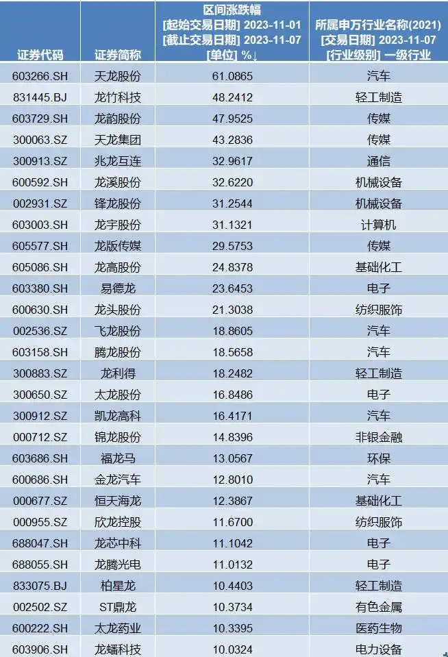 迪斯尼龙头概念股票代码_天龙股份十连板_龙字辈概念股涨幅