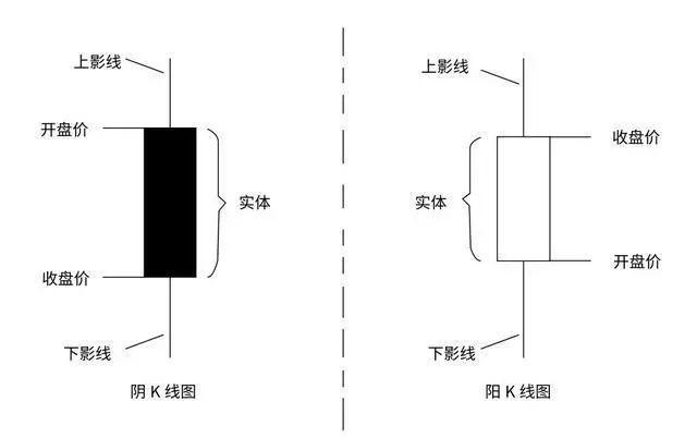 K线图技术分析_阴K线与阳K线区别_股票投资快速入门