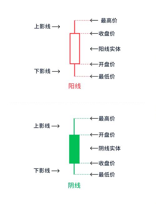 阴K线与阳K线区别_股票投资快速入门_K线图技术分析
