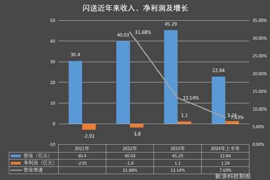 闪送2023年业绩分析_闪送和滴滴哪个赚钱_即时配送成本增长原因