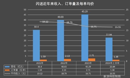 闪送2023年业绩分析_即时配送成本增长原因_闪送和滴滴哪个赚钱