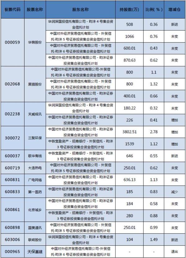 王亚伟的股票_王亚伟三聚环保加仓_A股私募大佬持仓分析