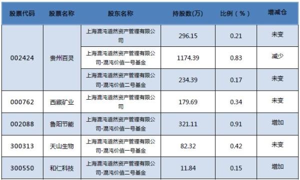 王亚伟三聚环保加仓_王亚伟的股票_A股私募大佬持仓分析