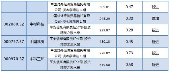 王亚伟的股票_A股私募大佬持仓分析_王亚伟三聚环保加仓