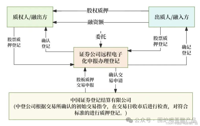 回购质押股票是好是坏_回购和质押式回购_股票质押式回购流程