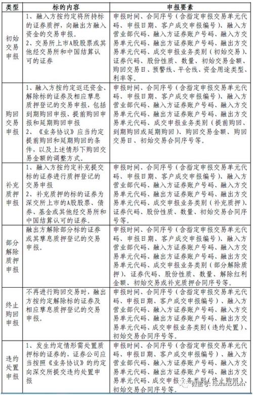 回购质押股票是好是坏_回购和质押式回购_股票质押式回购流程