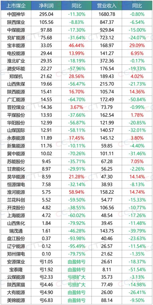 煤炭企业一季报_二三线煤炭股业绩下滑_煤炭股票行情到头了