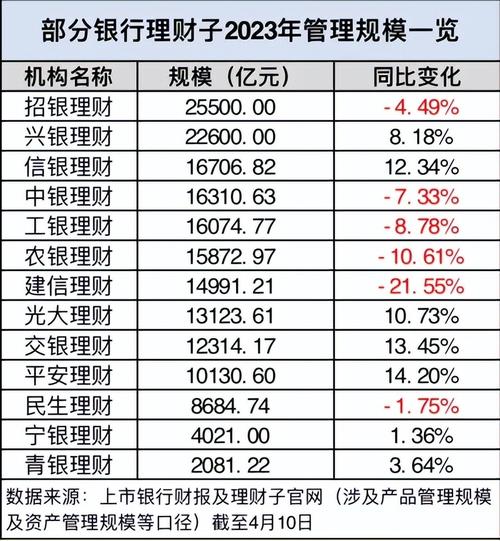 股份行理财公司发展_银行理财规模排名_p2b理财公司排名