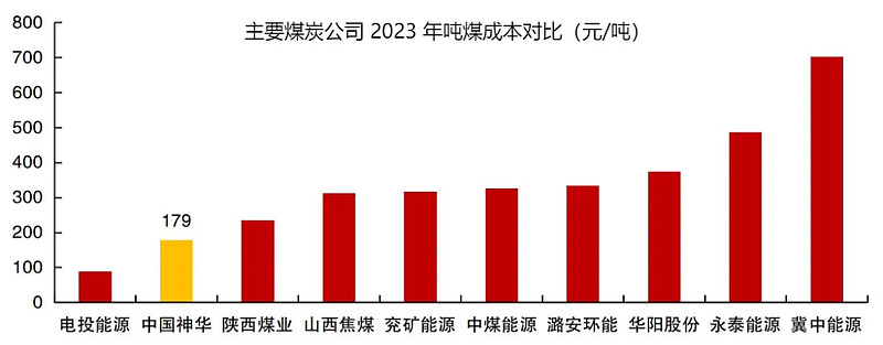 煤炭股票行情到头了_煤炭价格波动对利润影响_中国神华资产配置分析