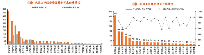 煤炭价格波动对利润影响_煤炭股票行情到头了_中国神华资产配置分析