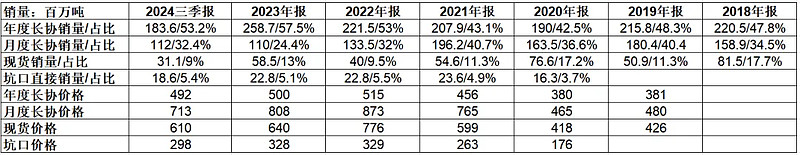 煤炭价格波动对利润影响_煤炭股票行情到头了_中国神华资产配置分析