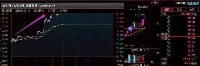分时图买股票技巧_低开震仓买进策略_股票投资快速入门