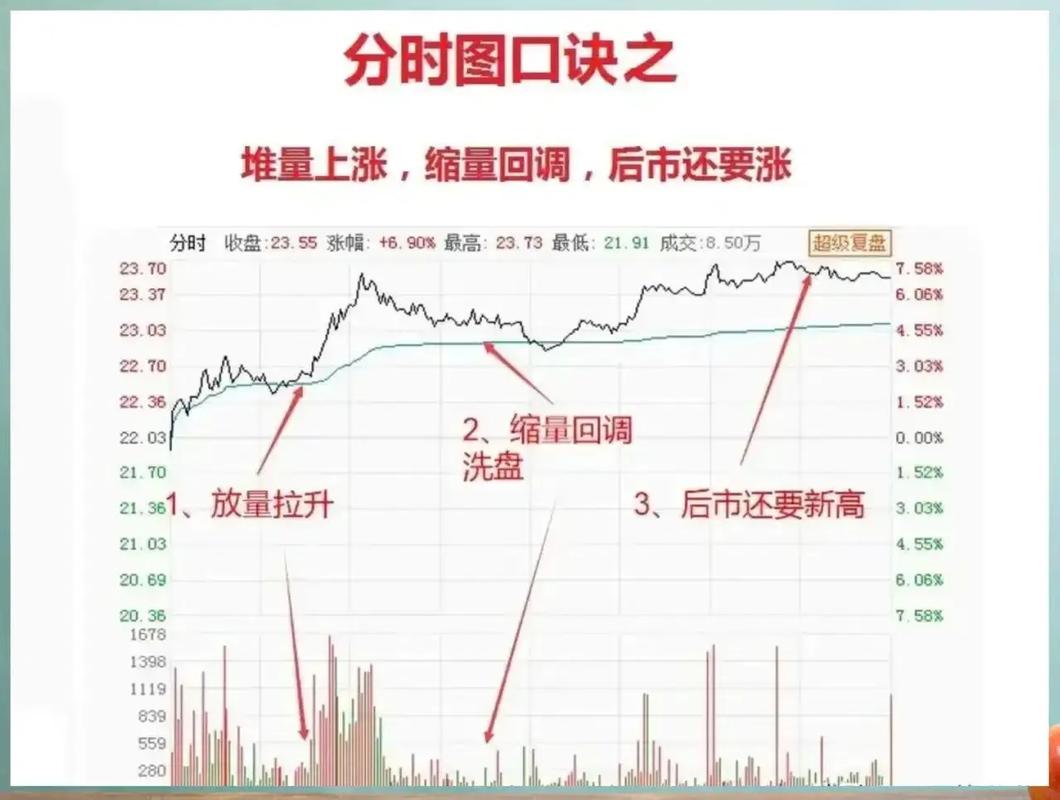 分时图买股票技巧_低开震仓买进策略_股票投资快速入门