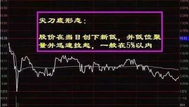 分时图买股票技巧_低开震仓买进策略_股票投资快速入门