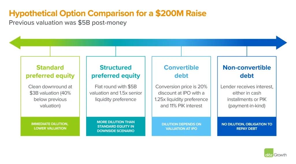 股票投资的缺点有_初创企业融资策略_股权稀释与估值平衡