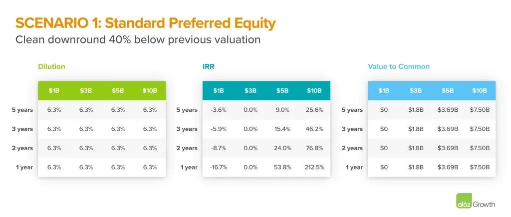 初创企业融资策略_股票投资的缺点有_股权稀释与估值平衡