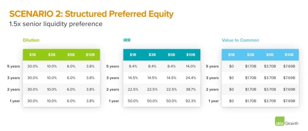 初创企业融资策略_股权稀释与估值平衡_股票投资的缺点有