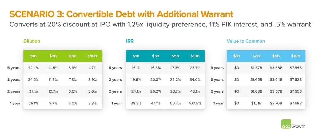 股权稀释与估值平衡_股票投资的缺点有_初创企业融资策略
