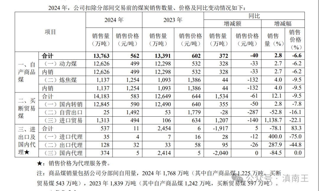 中煤能源煤炭业务优势_煤炭股票行情到头了_中煤能源300强企业分析