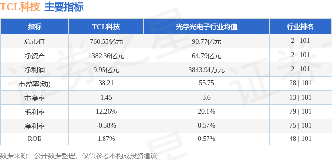TCL科技资金流向分析_TCL科技主力资金净流出_股票tcl行情