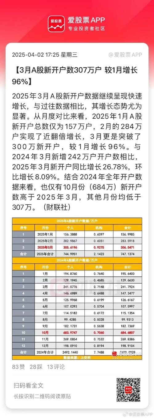新增投资者数量_开户数环比增幅_2025年a股开户数量