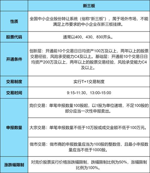新三板开户条件_怎么开户叁点零_新三板股票交易规则
