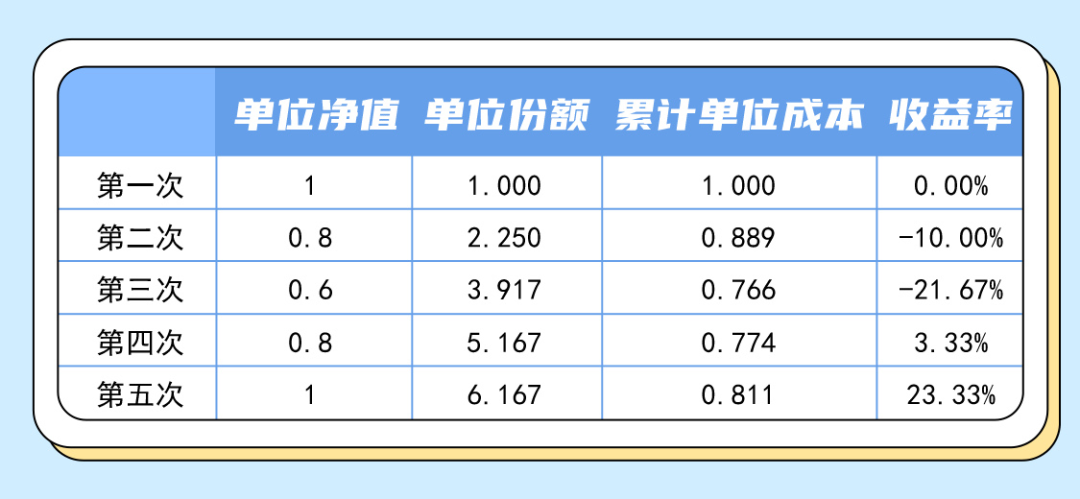 月光族投资信托理财_月光族如何开始基金定投_基金定投适合月光族