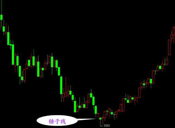 K线形态分析_K线图种类_股票投资快速入门