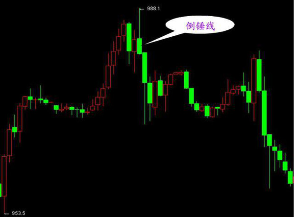 K线形态分析_股票投资快速入门_K线图种类