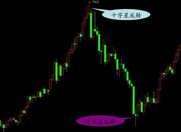 股票投资快速入门_K线形态分析_K线图种类