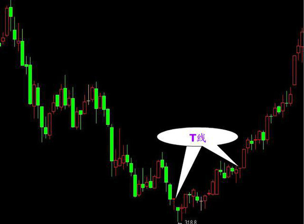 K线形态分析_股票投资快速入门_K线图种类