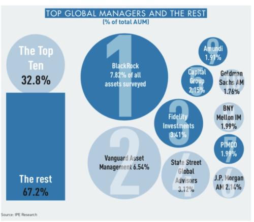 掌控近700万亿，全球资管500强最新榜单出炉！人寿资管、平安资管、工银理财、招银理财、易方达基金、