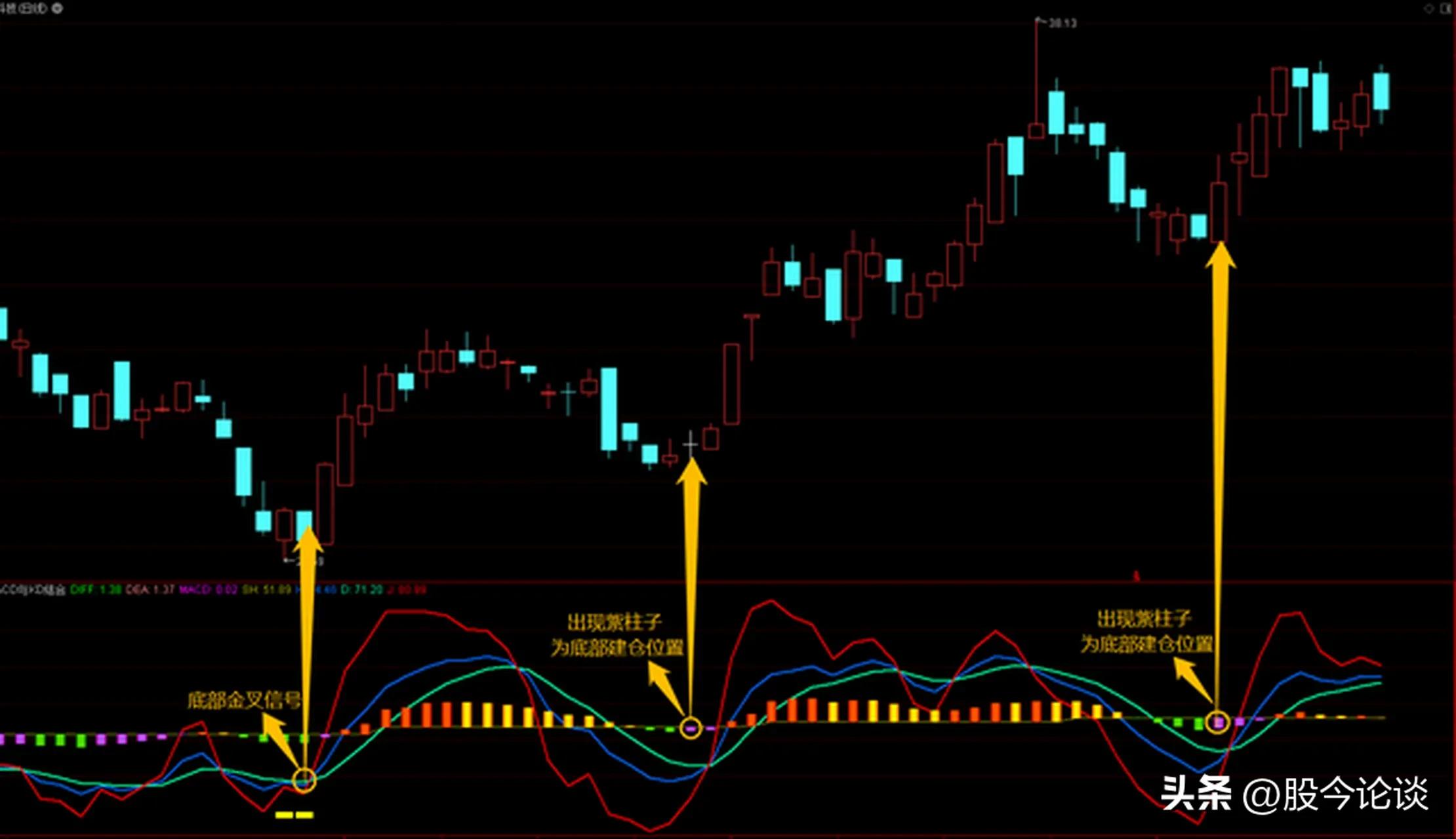 庄家收割散户技巧_均线金叉陷阱_最准确炒股技术指标