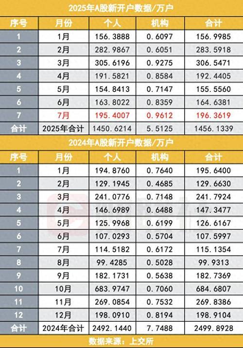 A股新开户数同比增长71_A股新开户数2025年7月数据_炒股每个月赚多少