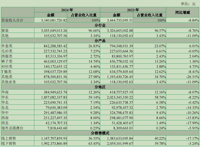 上市公司股票投资收益_什么是炒股_七匹狼主营业务下滑股票投资收益