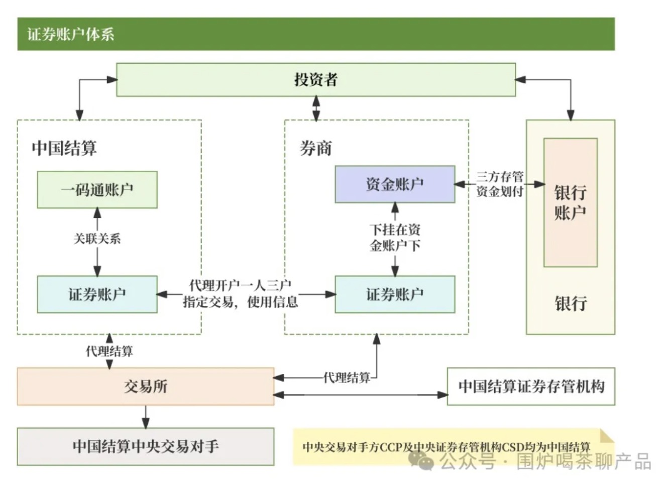 基金账户体系运作_沪市股票开户账号_证券账户基础知识