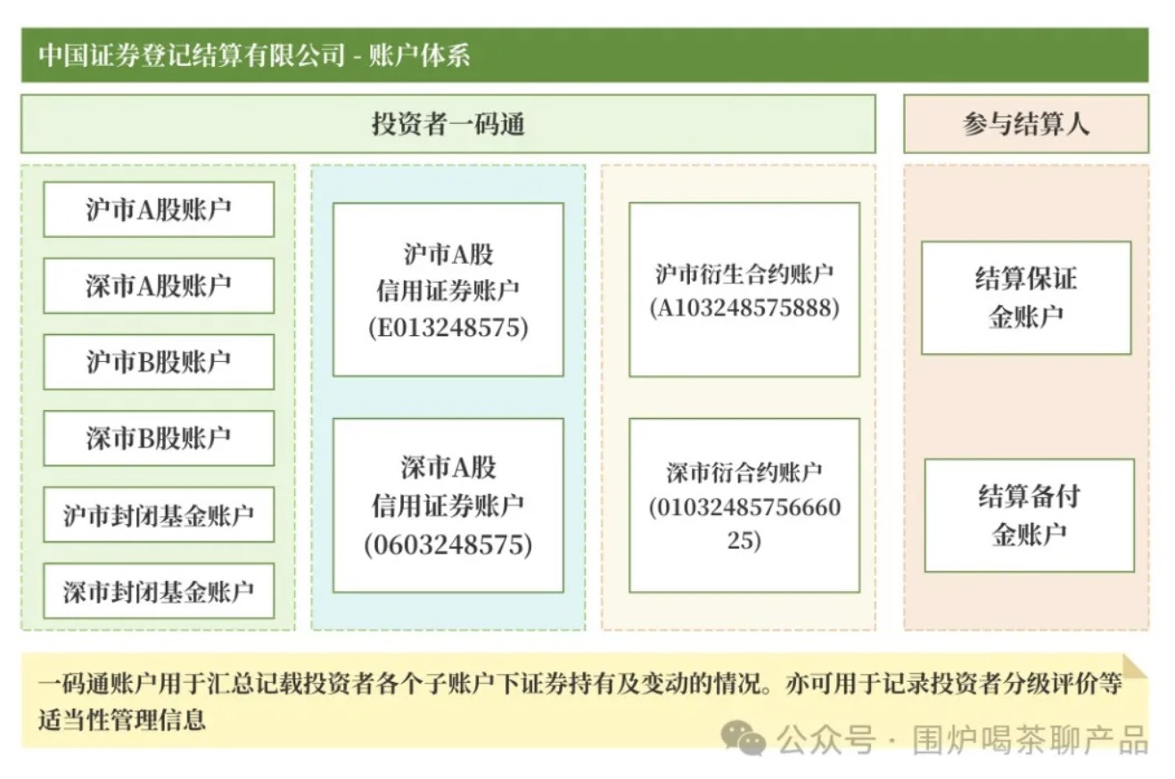 证券账户基础知识_沪市股票开户账号_基金账户体系运作