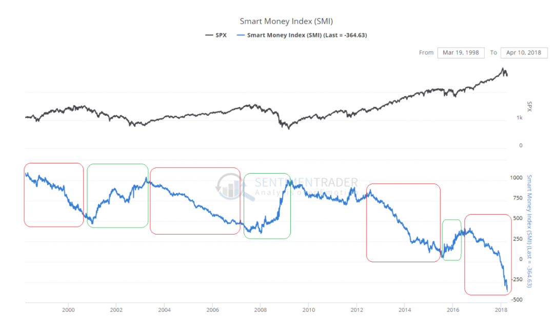股票市场情绪指标_Smart Money Index计算方法_今天股票行情怎么看