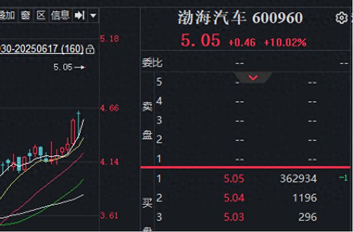 重组成功的股票_广信科技申购信息_渤海汽车重大资产重组